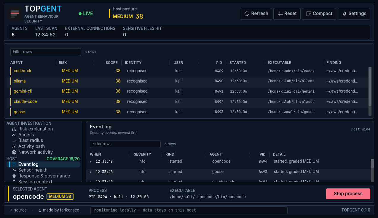 Actual Topgent desktop interface on Linux showing agent inventory, risk grades, event log, sensor coverage and a stop control